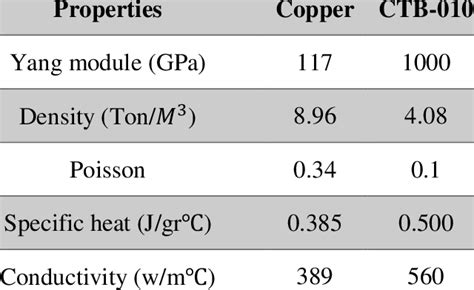 Mechanical and thermal properties of copper [15] and CTB-010 | Download ...