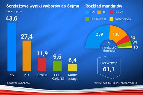 Wyniki Wybor W Pis Przed Koalicj Obywatelsk I Sld Psl I