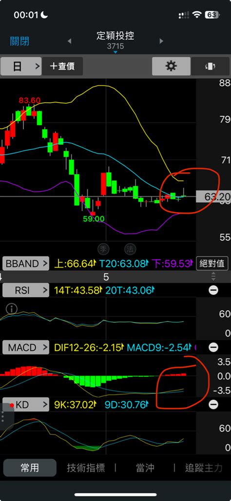 3715 定穎投控 今天站上月線再加碼～ 再來macd回到0軸 再次加碼｜股市爆料同學會