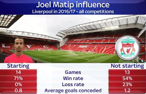 Remarkable Joel Matip stats show just why Liverpool need situation ...