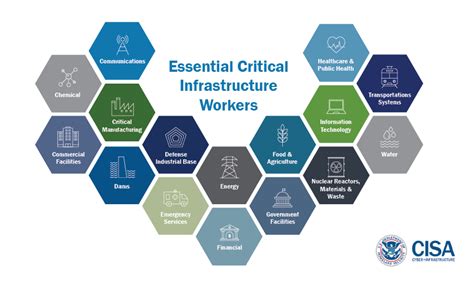 Identifying Critical Infrastructure During Covid 19 Cisa