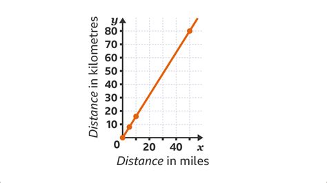 How To Draw Direct And Inverse Proportion Graphs Ks3 Maths Bbc