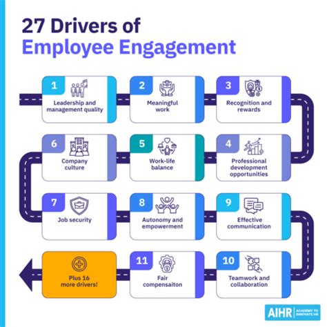 27 Key Drivers Of Employee Engagement To Implement AIHR