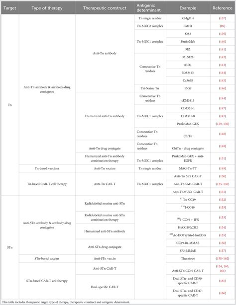 Frontiers Cd44v6 Stn And O Gd2 Promising Tumor Associated Antigens