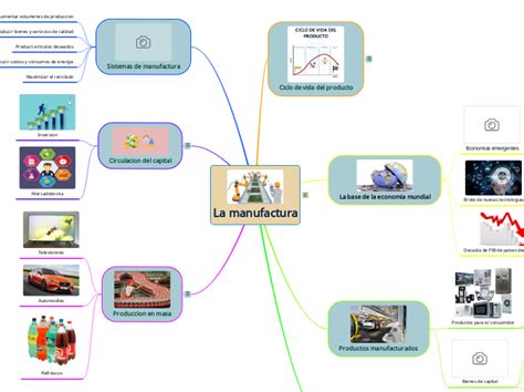 La Manufactura Mind Map