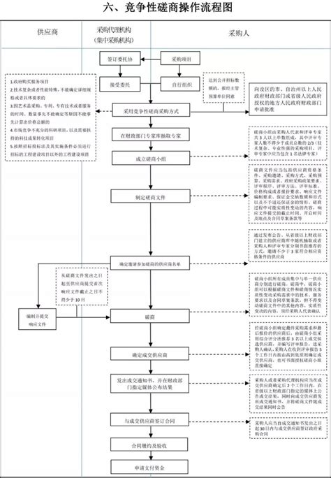 最全政府採購全流程圖建議收藏 壹讀