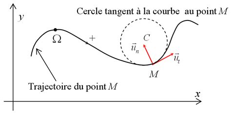 Repere Frenet Demonstration