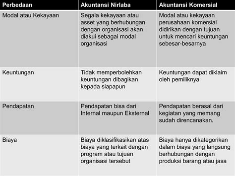 Materi Akuntansi Organisasi Nirlaba Ppt