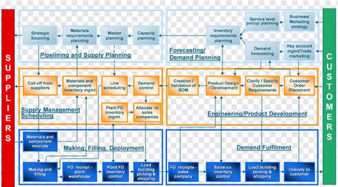 Supply Chain Organization Chart