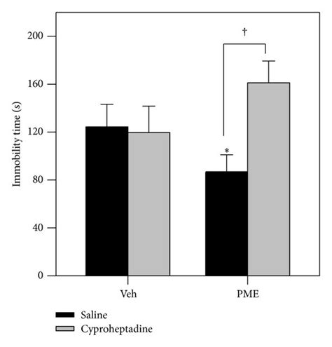 Effect Of Pretreatment Of Mice With Cyproheptadine 8 Mg Kg⁻¹ P O A