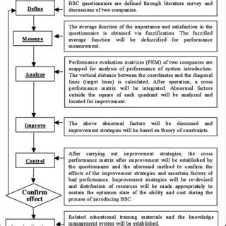 The QMS Flow Model | Download Scientific Diagram