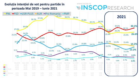 Sondaj Inscop Psd Sare Cu Patru Procente Peste Pnl Aur N Sc Dere