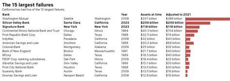 The Number Of U S Bank Failures In Recent Years Might Surprise You