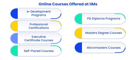 Iim Courses Online Best Executive Programs Without Cat