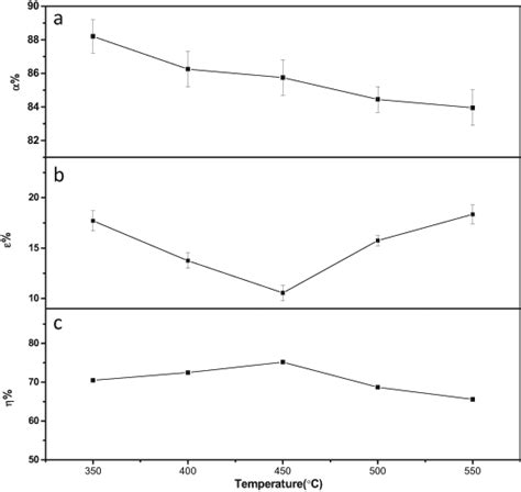 Photothermal Conversion Efficiency η C Solar Absorption α A