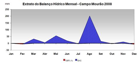 O BalanÇo HÍdrico De Campo MourÃo E A VariaÇÃo Nos Anos De La NiÑa Na