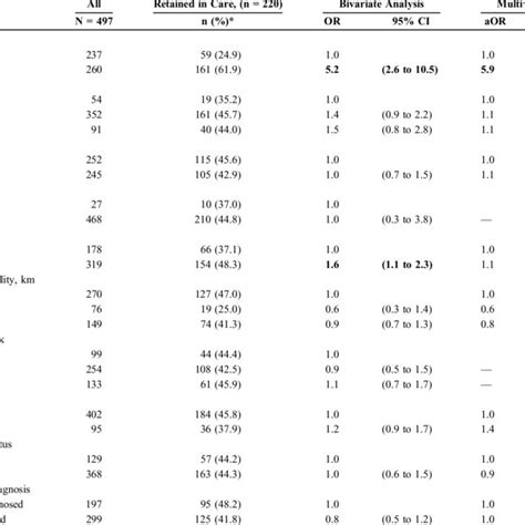 Factors Associated With Postpartum Maternal Viral Suppression Download Table