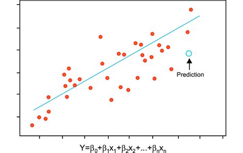 Graphical Representation Of Linear Regression A Traditional