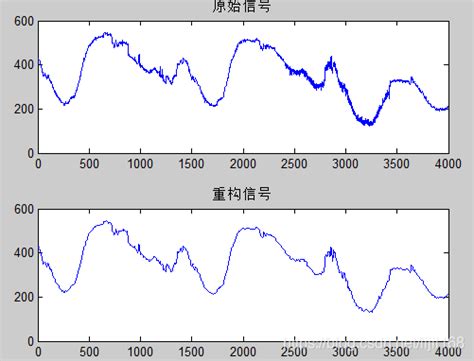 （转）小波的分解和重构 小波分解 Csdn博客