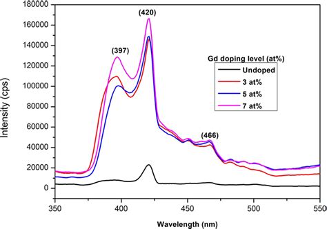 Photoluminescence Spectra Of Gd Doped Zno Nanoparticles Download