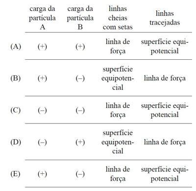 Questão A figura representa a configuração de um campo elétrico gerado