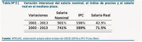 Ramble Tamble Evolución Del Salario Nominal Y Real En Los últimos 10 Años