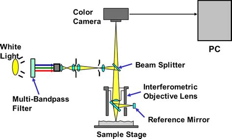 Single Shot Interferometry Without Carrier Fringe Introduction