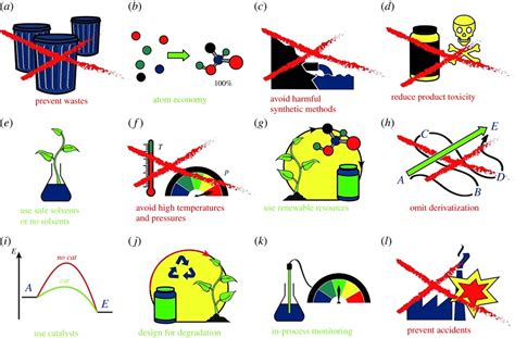 The 12 Principles Of Green Chemistry A Prevent Waste No 1 B