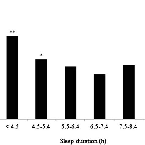 The Age And Sex Adjusted Geometric Mean Values Of Hba1c According To