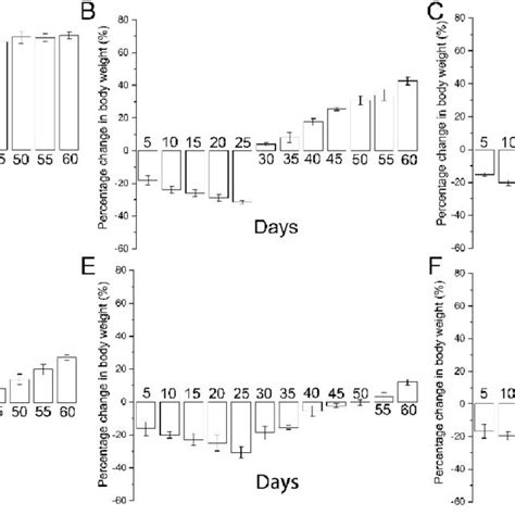 Effect Of Different Doses Of Aphp On Percentage Change In Body Weight