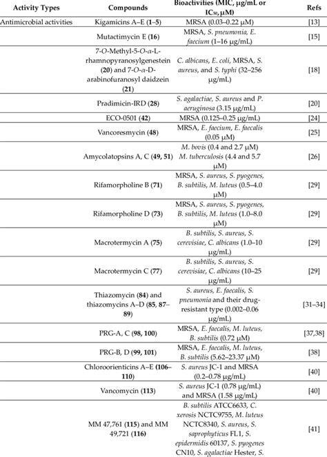 The Antimicrobial Cytotoxic And Other Bioactivities Of Secondary