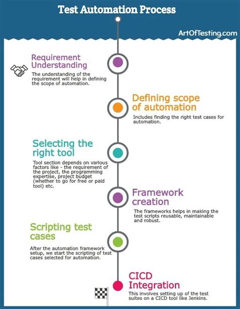 What Is Automation Testing Types Tools Process And Benefits