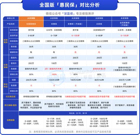 全国版惠民保最新盘点！哪款更值得买？