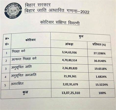 Bihar Government Releases Caste Based Survey Report