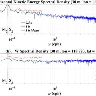 The Spectral Density Of The Horizontal Kinetic Energy A And Vertical