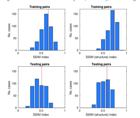 Histograms Of Ssim And Ssim Structure Only For Training And Testing Download Scientific