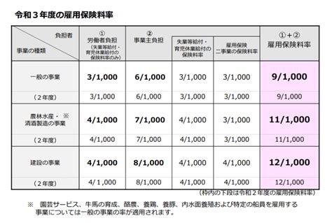 令和4年度の雇用保険料率について解説 二段階引き上げに注意！｜人事なら知っておきたい 株式会社r4（アールフォー）サービスサイト｜採用から