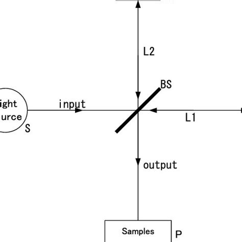 The Michelson Interferometer | Download Scientific Diagram