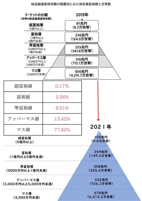 こうだい仮想通貨×web30 On Twitter 「あなたはどこ？」金持ちピラミッドが2年ぶりに更新。 ①準富裕層以上の世帯数が1