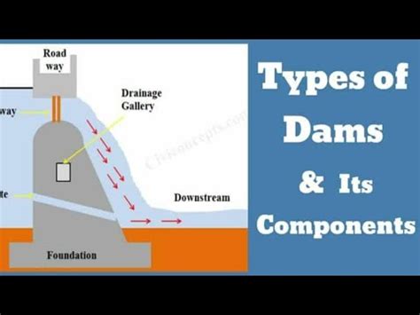 Dam Its Type Different Parts Terminology Of Dam Gravity Dam Earth