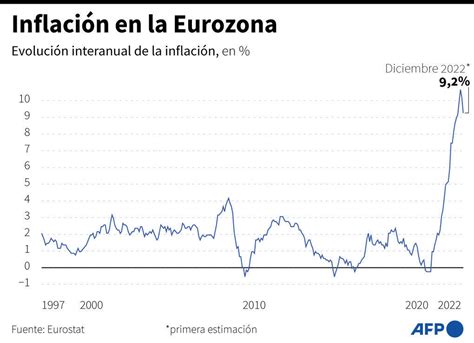 La Inflaci N De La Eurozona Disminuye Gracias A La Mejora De Los