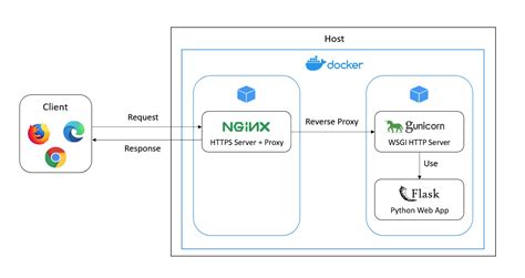 Github Kevin Appl Python Flask Docker Https Sample For Building A