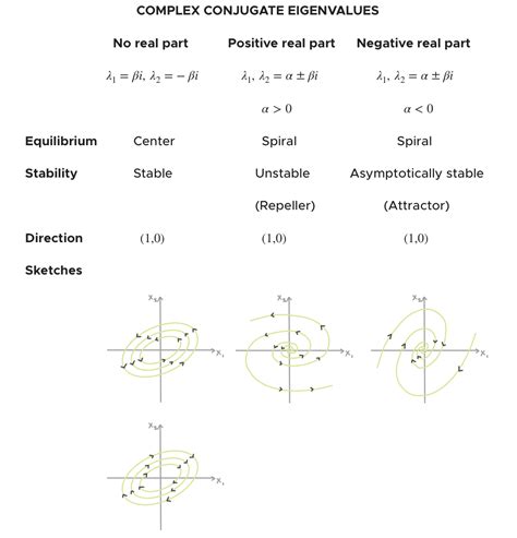 Phase Portraits For Systems Of Differential Equations With Complex