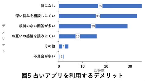 占いアプリを利用したユーザーのうち8割以上が満足していた！実際に使って感じたメリット・デメリットについて徹底調査 合同会社laniのプレスリリース