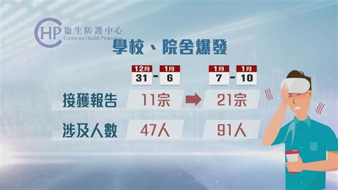 本港踏入冬季流感季節 當局料未來數周感染人數攀升籲接種疫苗 無綫新聞tvb News