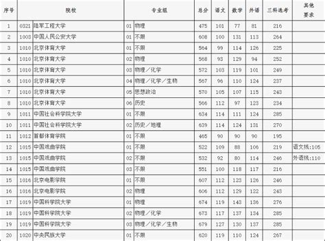 2021年北京市高招本科普通批录取分数线发布北京新东方学校高考网