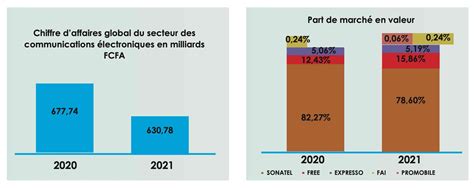 Les chiffres clés de linternet et du mobile au Sénégal en 2021