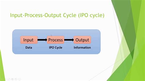 Ipo Cycle Of Computer Youtube