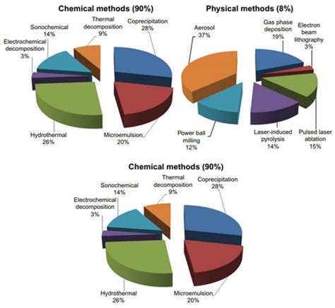 Nanomaterials Free Full Text Recent Breakthroughs And Advancements