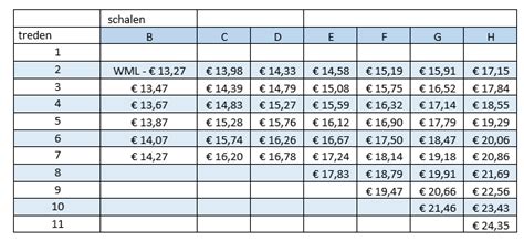 Nieuwe Cao Glastuinbouw Per Januari